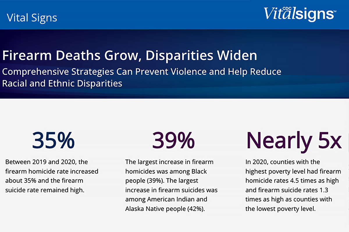 Vital Signs: Changes in Firearm Homicide and Suicide Rates — United States,  2019–2020